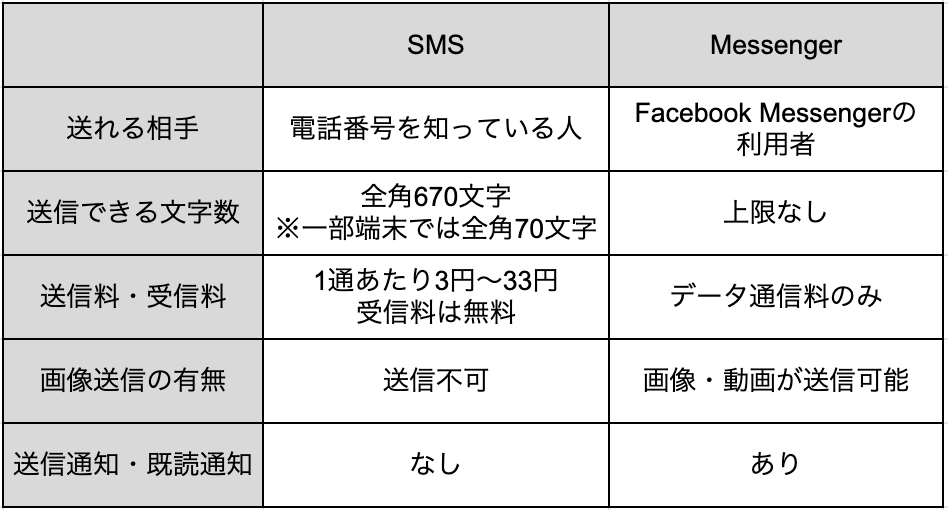 SMSとSNSの比較表