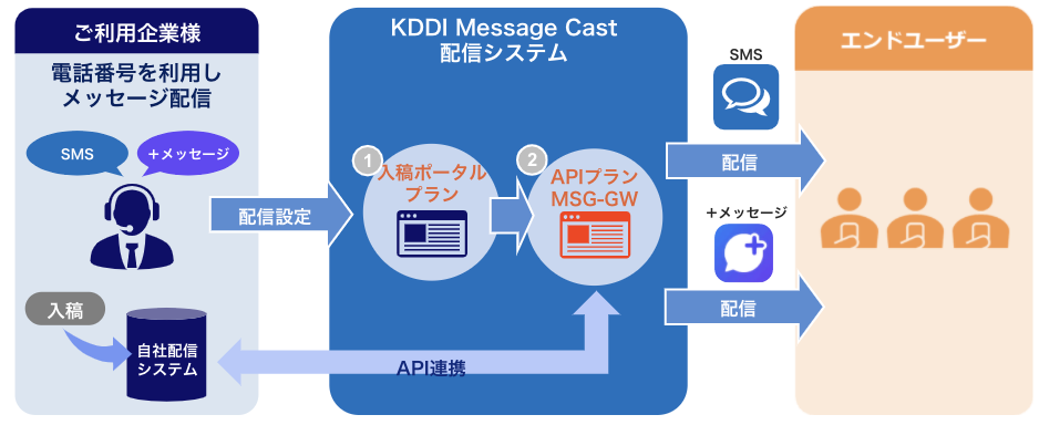 SMS送信サービスKDDI Message Castの概要